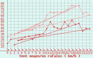 Courbe de la force du vent pour Marignane (13)