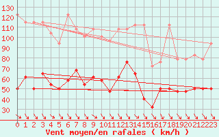 Courbe de la force du vent pour Feuerkogel