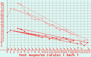 Courbe de la force du vent pour Aix-en-Provence (13)