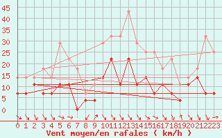 Courbe de la force du vent pour Mierkenis