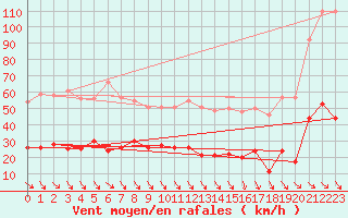 Courbe de la force du vent pour Leucate (11)