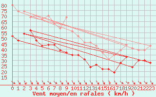 Courbe de la force du vent pour Cap Bar (66)