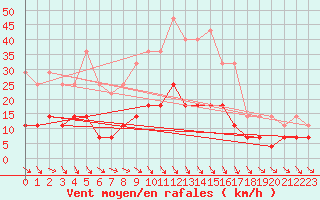 Courbe de la force du vent pour Vaslui