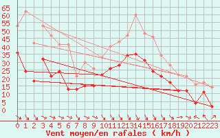 Courbe de la force du vent pour Marignane (13)