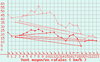 Courbe de la force du vent pour Leucate (11)