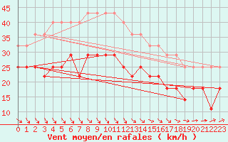 Courbe de la force du vent pour Hoburg A