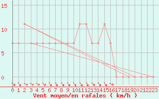 Courbe de la force du vent pour Sjenica