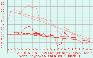 Courbe de la force du vent pour Leucate (11)