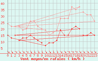 Courbe de la force du vent pour Ile d