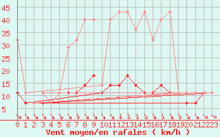 Courbe de la force du vent pour Torun