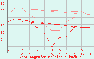 Courbe de la force du vent pour Omoe