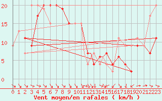 Courbe de la force du vent pour Boscombe Down