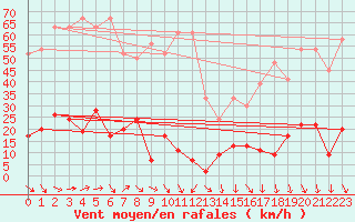 Courbe de la force du vent pour Jungfraujoch (Sw)