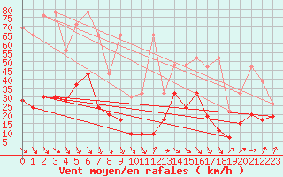 Courbe de la force du vent pour Piz Martegnas