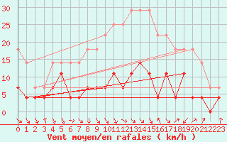 Courbe de la force du vent pour Malung A