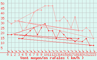 Courbe de la force du vent pour Meiningen