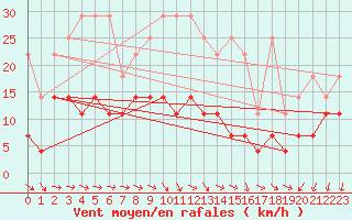 Courbe de la force du vent pour Bad Lippspringe