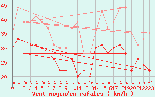 Courbe de la force du vent pour Pointe du Raz (29)