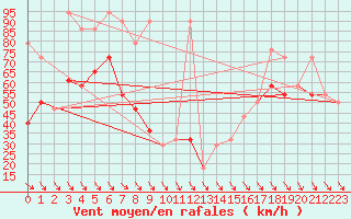 Courbe de la force du vent pour Chopok