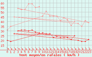 Courbe de la force du vent pour Mazet-Volamont (43)