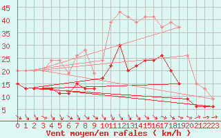 Courbe de la force du vent pour Mont-de-Marsan (40)