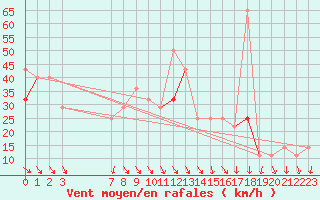 Courbe de la force du vent pour Stromtangen Fyr