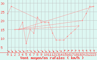 Courbe de la force du vent pour Valley