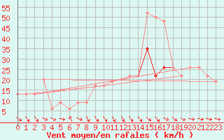 Courbe de la force du vent pour Langdon Bay