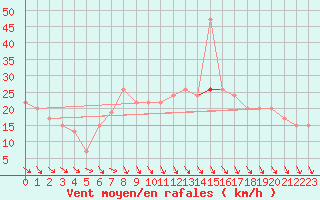 Courbe de la force du vent pour Portglenone