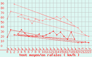 Courbe de la force du vent pour Ste (34)