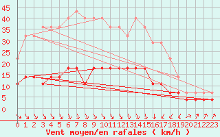 Courbe de la force du vent pour Juuka Niemela