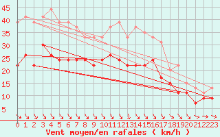 Courbe de la force du vent pour Beauvais (60)