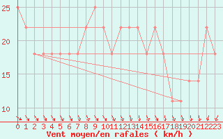 Courbe de la force du vent pour Porvoo Kilpilahti