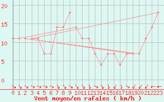 Courbe de la force du vent pour Berlin-Dahlem