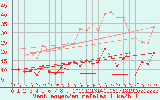 Courbe de la force du vent pour Pzenas-Tourbes (34)