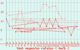 Courbe de la force du vent pour Blois (41)
