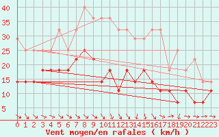 Courbe de la force du vent pour Jokkmokk FPL