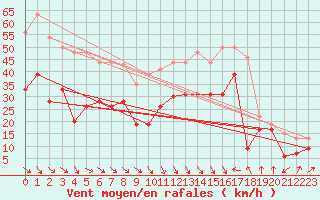 Courbe de la force du vent pour Leucate (11)