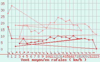 Courbe de la force du vent pour Sgur (12)