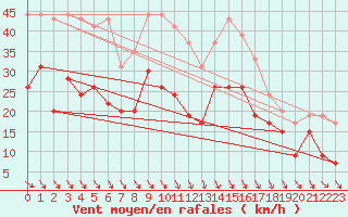 Courbe de la force du vent pour Melun (77)