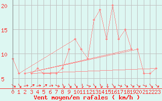 Courbe de la force du vent pour Brize Norton