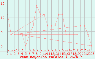 Courbe de la force du vent pour Seibersdorf