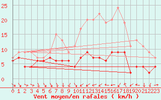 Courbe de la force du vent pour Strasbourg (67)