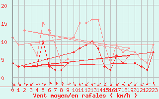 Courbe de la force du vent pour Bremervoerde