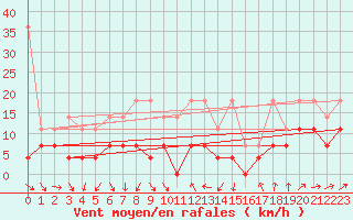 Courbe de la force du vent pour Constance (All)