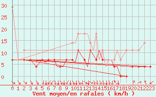 Courbe de la force du vent pour Braunschweig