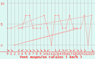 Courbe de la force du vent pour Ramsau / Dachstein