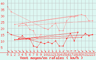 Courbe de la force du vent pour Ile d