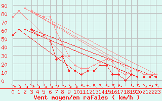 Courbe de la force du vent pour Stora Sjoefallet