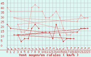 Courbe de la force du vent pour Birlad